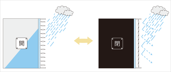 特徴1：調整性能）雨の防止